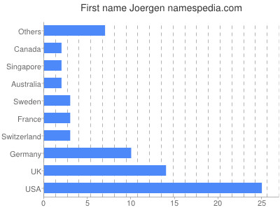 Vornamen Joergen