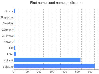 prenom Joeri