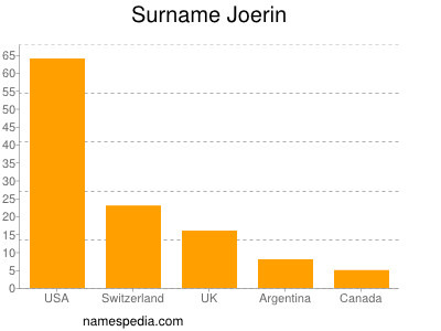 Familiennamen Joerin