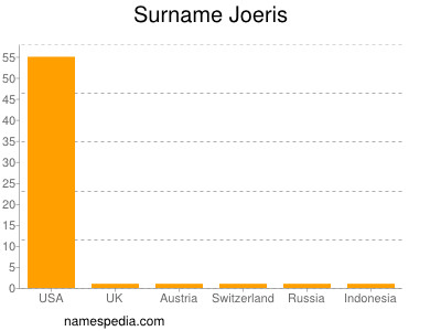 Familiennamen Joeris