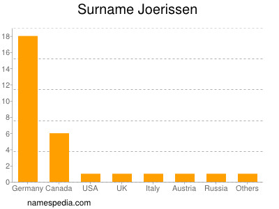 Familiennamen Joerissen