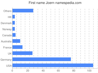 Given name Joern