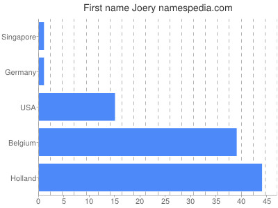 Vornamen Joery