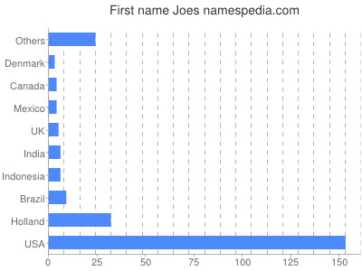 Vornamen Joes