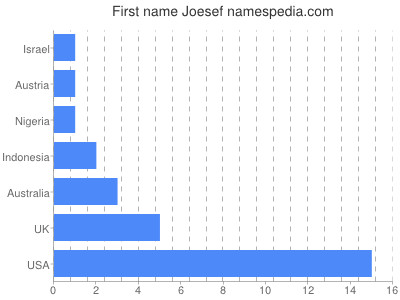 Vornamen Joesef