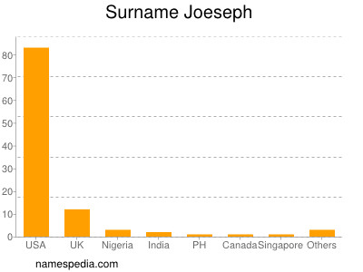 Familiennamen Joeseph