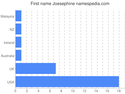 Vornamen Joesephine