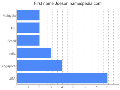 Vornamen Joeson