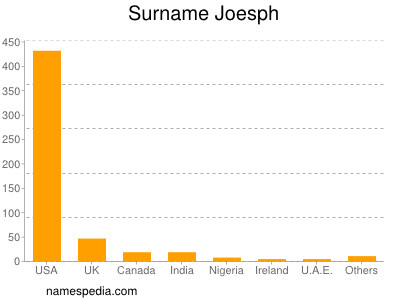 Familiennamen Joesph