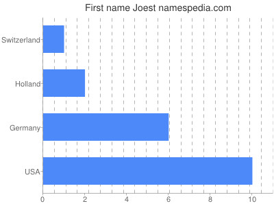 prenom Joest