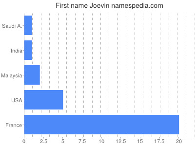 Vornamen Joevin
