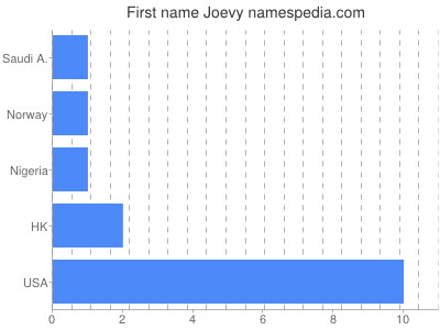 Vornamen Joevy