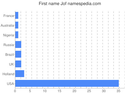 Vornamen Jof