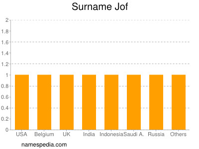 Familiennamen Jof