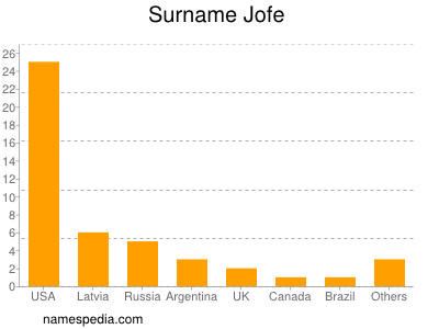 Familiennamen Jofe