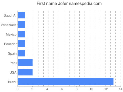 Vornamen Jofer