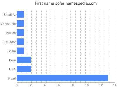 prenom Jofer