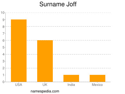 Familiennamen Joff