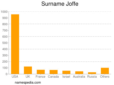 Familiennamen Joffe