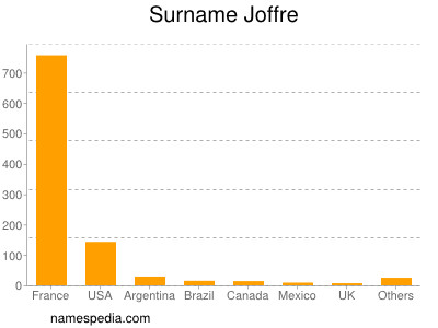 nom Joffre