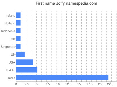 Vornamen Joffy