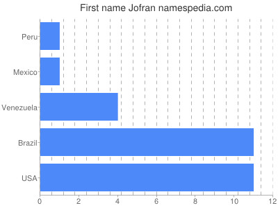 Vornamen Jofran