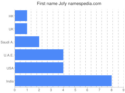 Vornamen Jofy