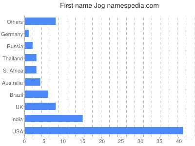 Vornamen Jog