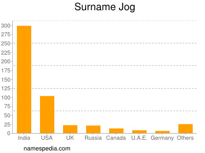 Familiennamen Jog