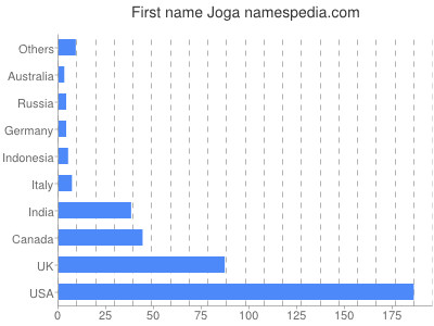 prenom Joga