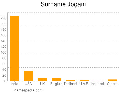 Surname Jogani