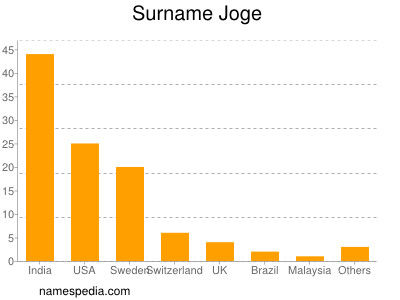 Familiennamen Joge