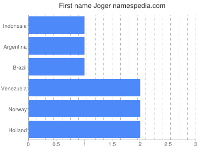 Vornamen Joger