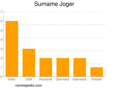 Familiennamen Joger