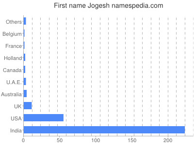 Vornamen Jogesh