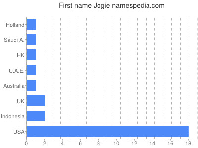 Given name Jogie