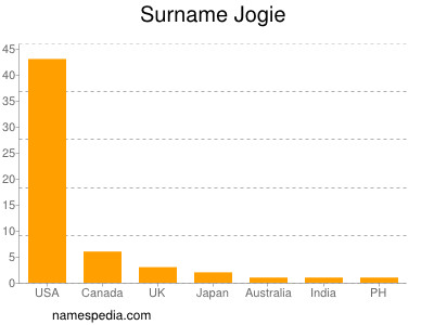 Familiennamen Jogie