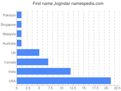 Vornamen Jogindar