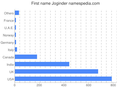 Vornamen Joginder