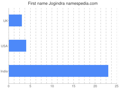 Given name Jogindra