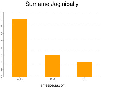 Familiennamen Joginipally