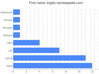 Vornamen Jogita
