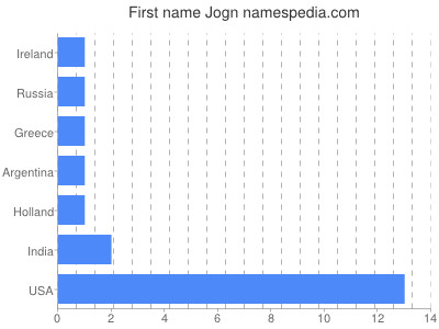 Vornamen Jogn