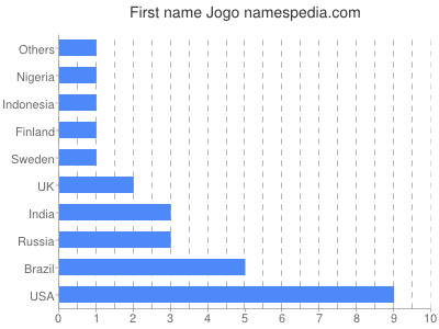 Vornamen Jogo