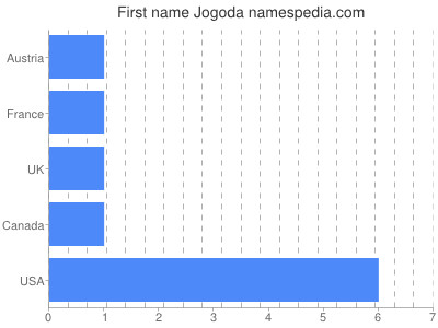 Vornamen Jogoda