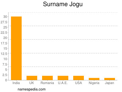 nom Jogu