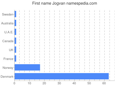 Vornamen Jogvan