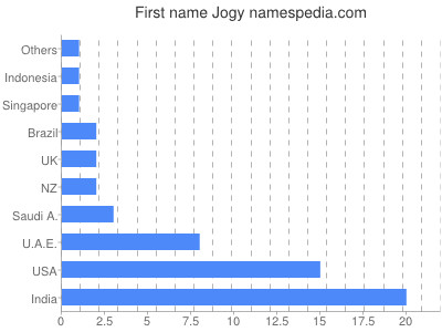 Vornamen Jogy