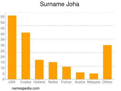 Familiennamen Joha