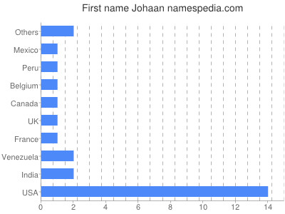 Vornamen Johaan